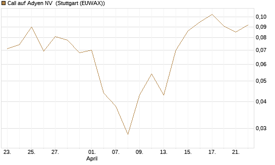 Call auf Adyen NV [Vontobel] Chart
