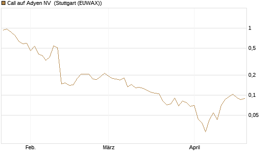 Call auf Adyen NV [Vontobel] Chart