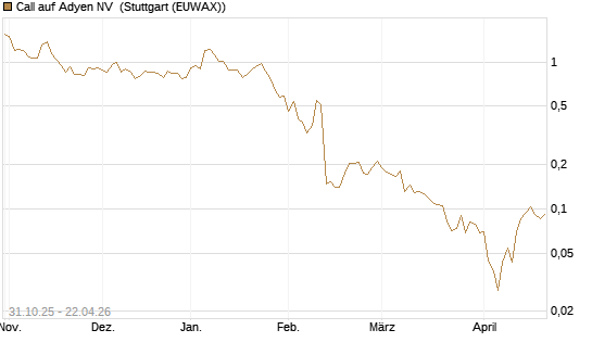 Call auf Adyen NV [Vontobel] Chart