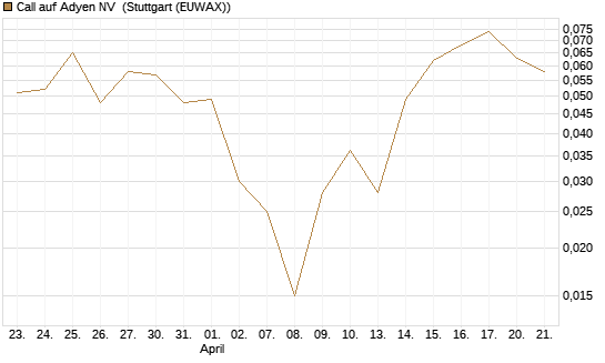 Call auf Adyen NV [Vontobel] Chart