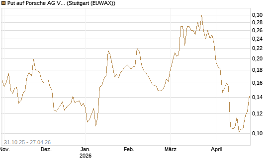 Put auf Porsche AG Vz [Vontobel] Chart
