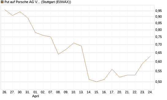 Put auf Porsche AG Vz [Vontobel] Chart
