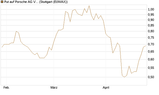Put auf Porsche AG Vz [Vontobel] Chart