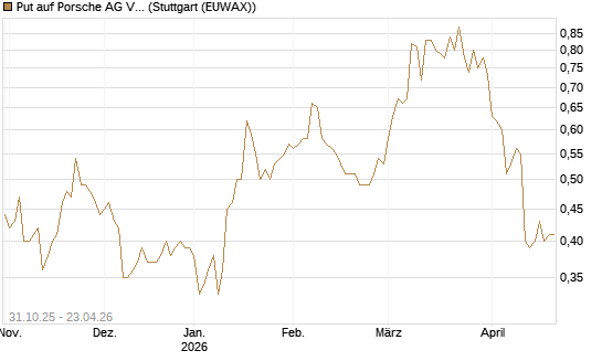 Put auf Porsche AG Vz [Vontobel] Chart
