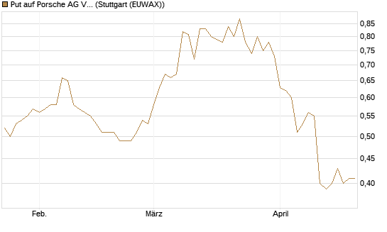 Put auf Porsche AG Vz [Vontobel] Chart