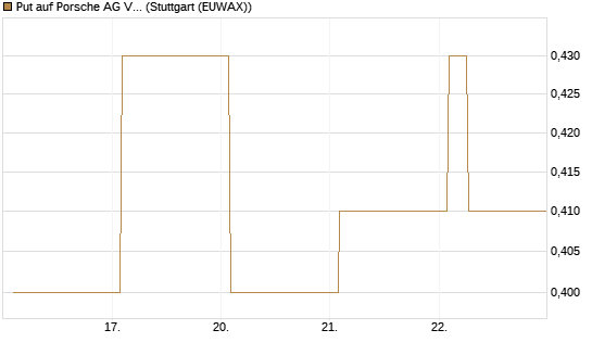 Put auf Porsche AG Vz [Vontobel] Chart