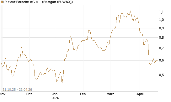 Put auf Porsche AG Vz [Vontobel] Chart