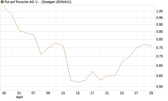 Put auf Porsche AG Vz [Vontobel] Chart