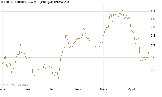 Put auf Porsche AG Vz [Vontobel] Chart