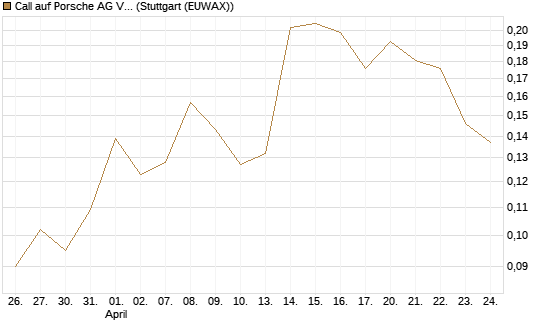 Call auf Porsche AG Vz [Vontobel] Chart