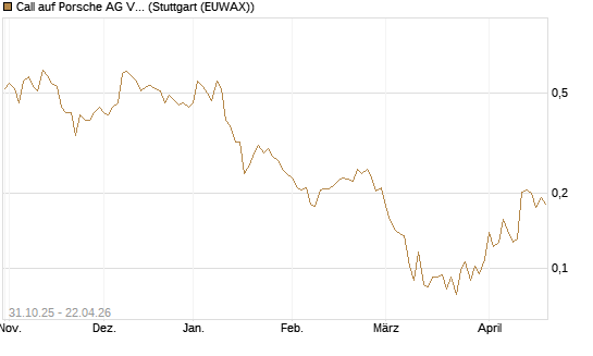 Call auf Porsche AG Vz [Vontobel] Chart