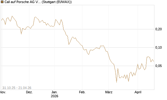 Call auf Porsche AG Vz [Vontobel] Chart