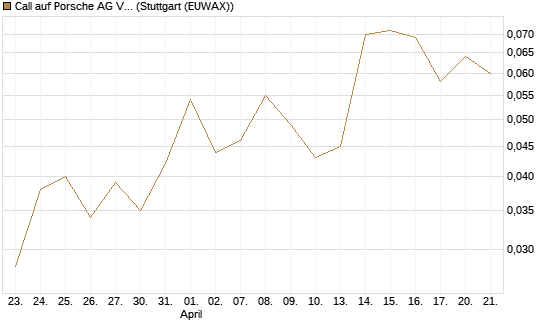 Call auf Porsche AG Vz [Vontobel] Chart