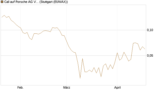 Call auf Porsche AG Vz [Vontobel] Chart