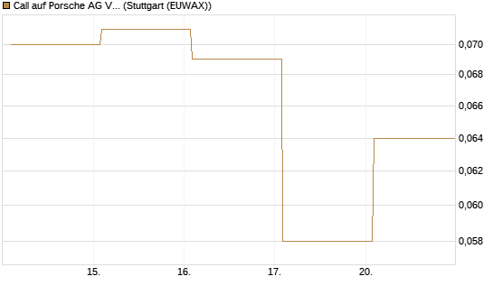 Call auf Porsche AG Vz [Vontobel] Chart