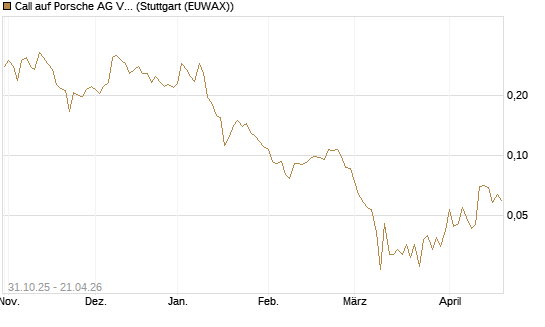 Call auf Porsche AG Vz [Vontobel] Chart