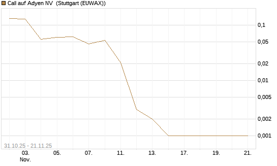 Call auf Adyen NV [Vontobel] Chart