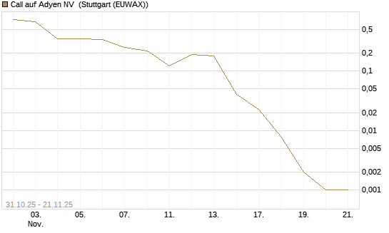 Call auf Adyen NV [Vontobel] Chart