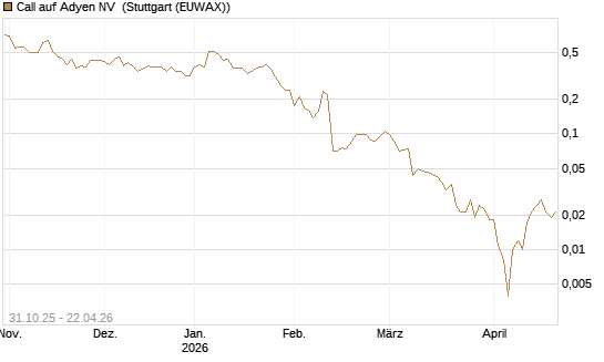 Call auf Adyen NV [Vontobel] Chart