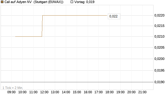 Call auf Adyen NV [Vontobel] Chart