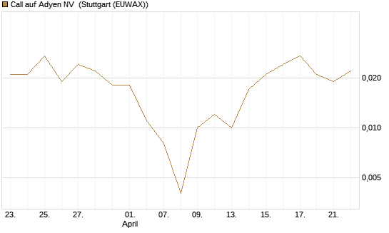 Call auf Adyen NV [Vontobel] Chart