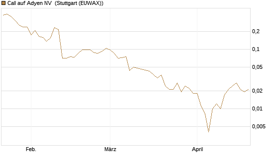 Call auf Adyen NV [Vontobel] Chart