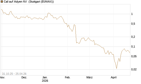 Call auf Adyen NV [Vontobel] Chart