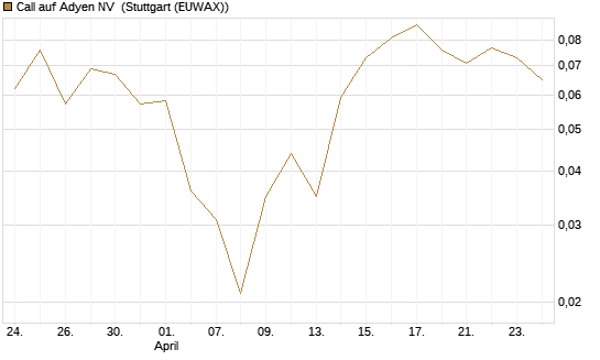 Call auf Adyen NV [Vontobel] Chart