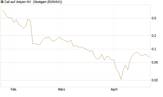 Call auf Adyen NV [Vontobel] Chart