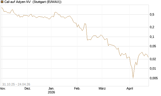 Call auf Adyen NV [Vontobel] Chart
