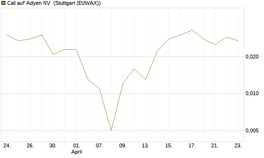 Call auf Adyen NV [Vontobel] Chart