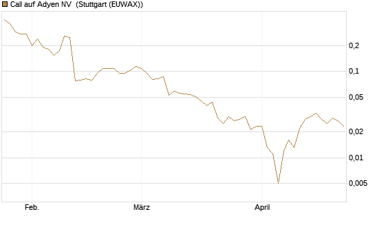Call auf Adyen NV [Vontobel] Chart