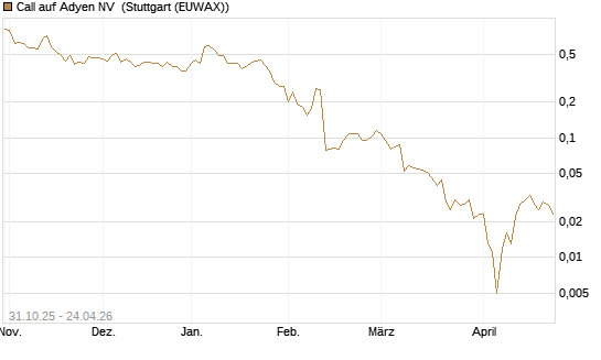 Call auf Adyen NV [Vontobel] Chart