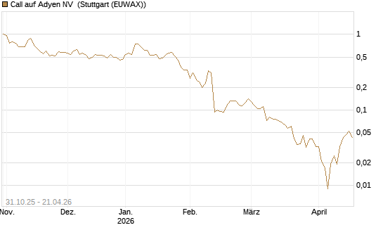 Call auf Adyen NV [Vontobel] Chart