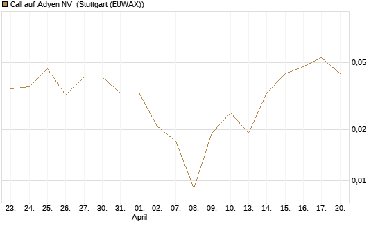 Call auf Adyen NV [Vontobel] Chart