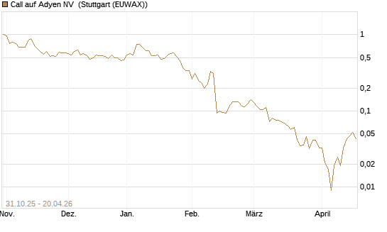 Call auf Adyen NV [Vontobel] Chart