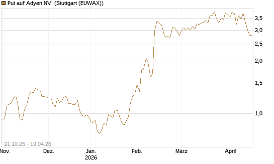 Put auf Adyen NV [Vontobel] Chart