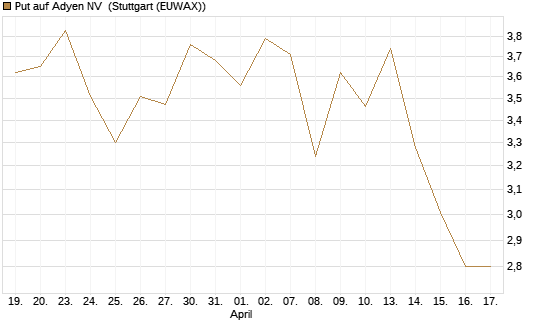 Put auf Adyen NV [Vontobel] Chart