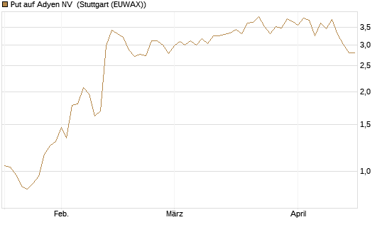 Put auf Adyen NV [Vontobel] Chart