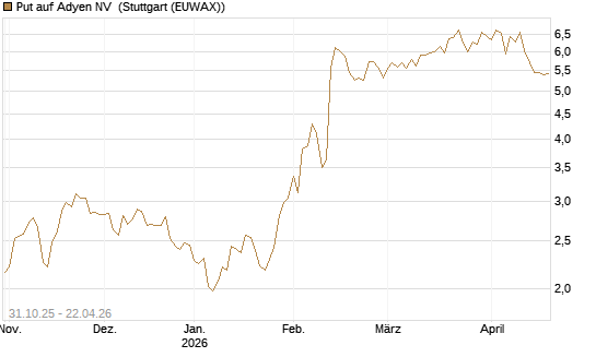 Put auf Adyen NV [Vontobel] Chart