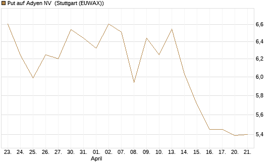 Put auf Adyen NV [Vontobel] Chart