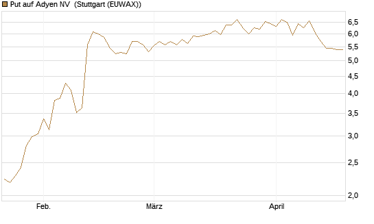 Put auf Adyen NV [Vontobel] Chart