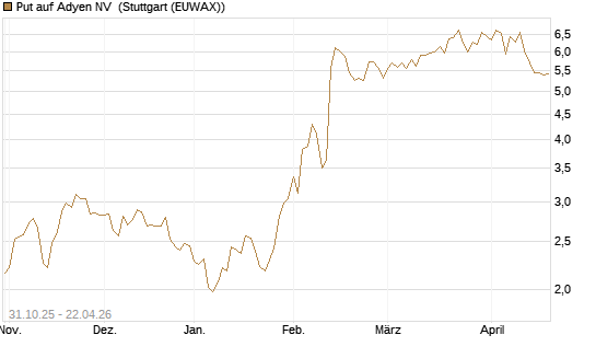 Put auf Adyen NV [Vontobel] Chart