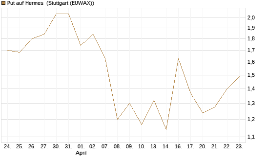 Put auf Hermes [Vontobel] Chart
