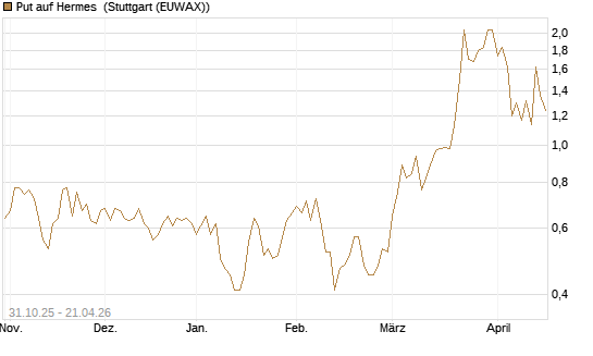 Put auf Hermes [Vontobel] Chart