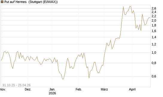 Put auf Hermes [Vontobel] Chart