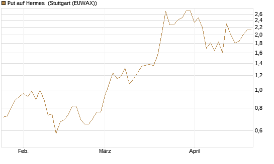 Put auf Hermes [Vontobel] Chart