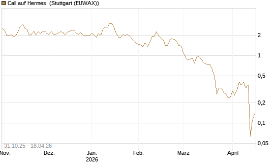 Call auf Hermes [Vontobel] Chart