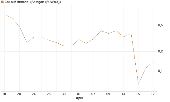 Call auf Hermes [Vontobel] Chart