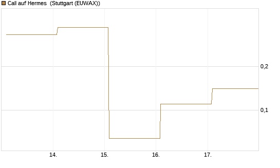 Call auf Hermes [Vontobel] Chart